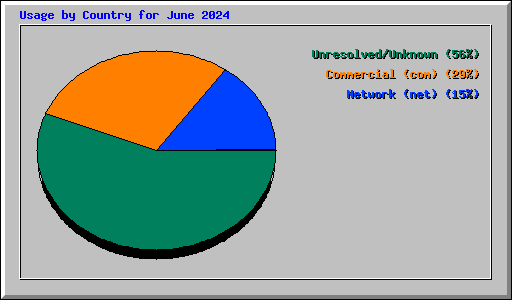 Usage by Country for June 2024
