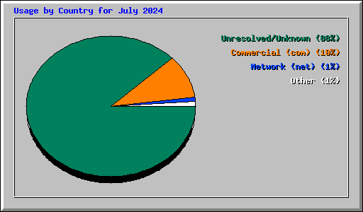 Usage by Country for July 2024