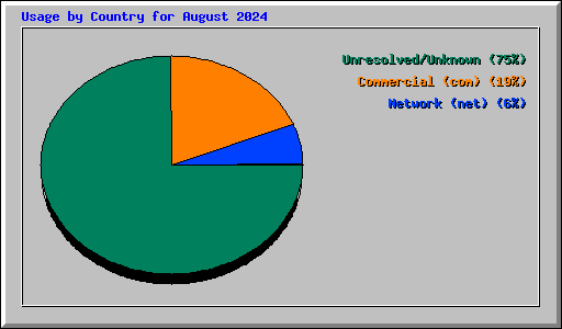 Usage by Country for August 2024