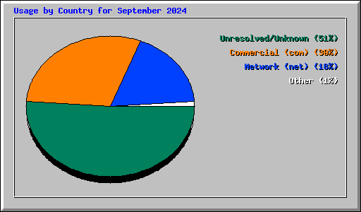 Usage by Country for September 2024