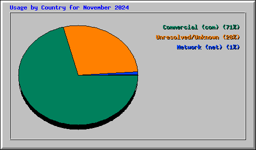 Usage by Country for November 2024