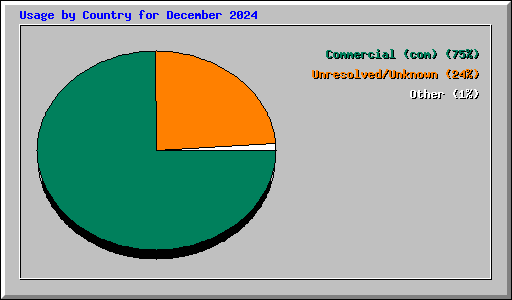 Usage by Country for December 2024