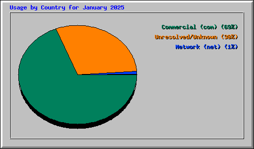 Usage by Country for January 2025