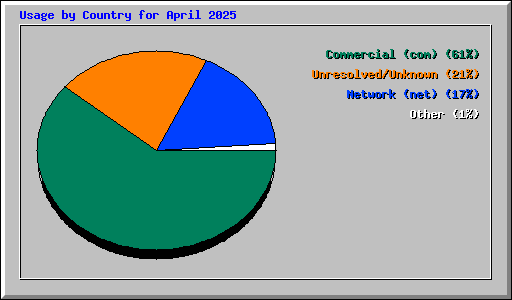 Usage by Country for April 2025