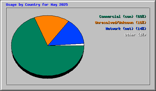 Usage by Country for May 2025