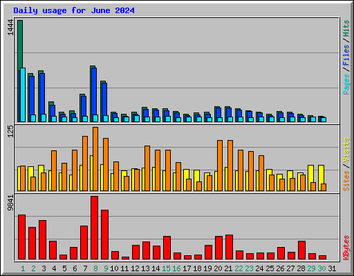 Daily usage for June 2024