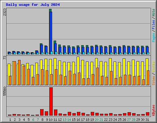 Daily usage for July 2024