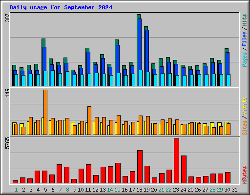 Daily usage for September 2024