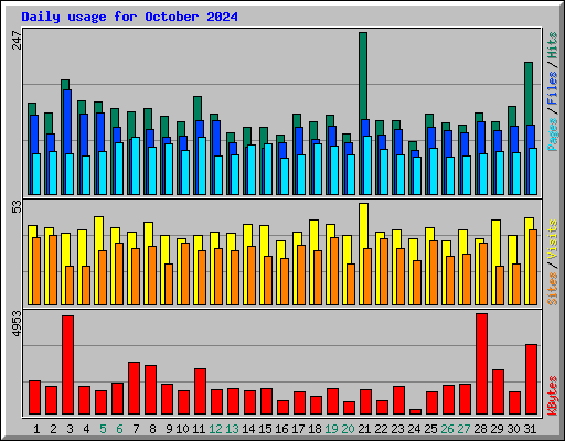Daily usage for October 2024