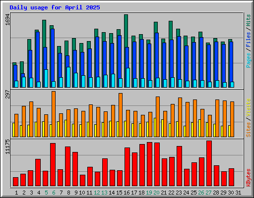 Daily usage for April 2025