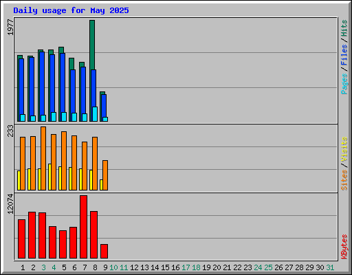 Daily usage for May 2025